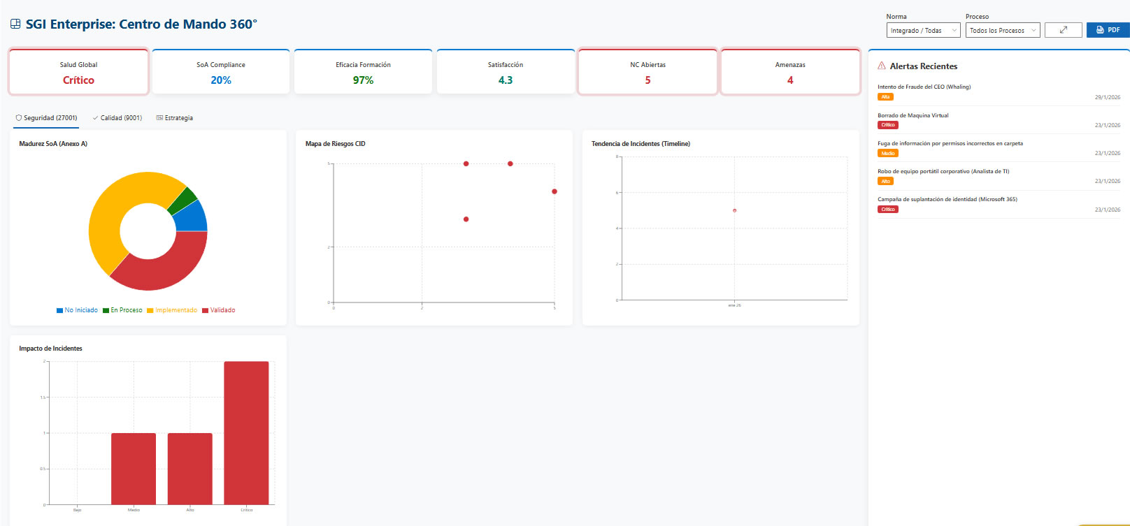 Dashboard ISO-CORE